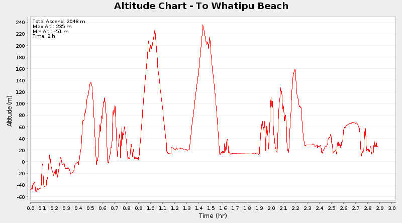Altitude Graph to Whatipu Black
Sand Beach