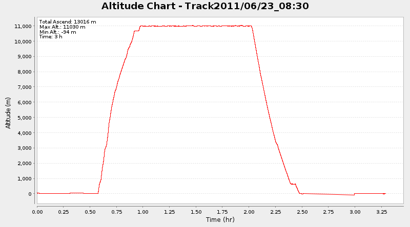 Altitude plot