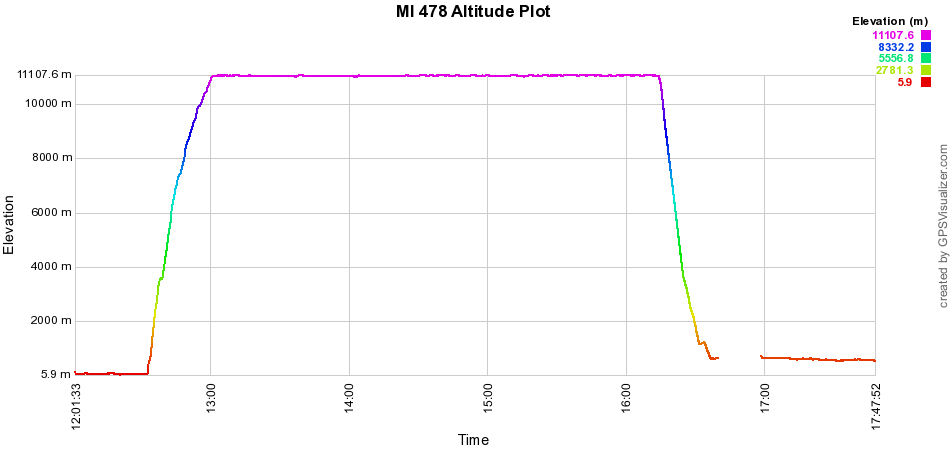 altitude plot
