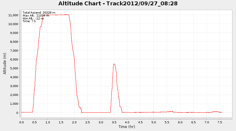 Altitude
plot for flight and driving to Sihanoukville