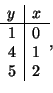 \begin{displaymath}
\begin{array}{c\vert c}
y & x\\
\hline
1 & 0\\
4 & 1\\
5 & 2
\end{array},
\end{displaymath}