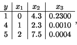 \begin{displaymath}
\begin{array}{c\vert c\vert c\vert c}
y & x_1 & x_2 & x_3 ...
...0\\
4 & 1 & 2.3 & 0.0010\\
5 & 2 & 7.5 & 0.0004
\end{array},
\end{displaymath}