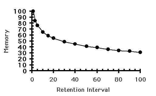 decay theory of forgetting