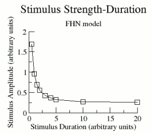 strength duration curve