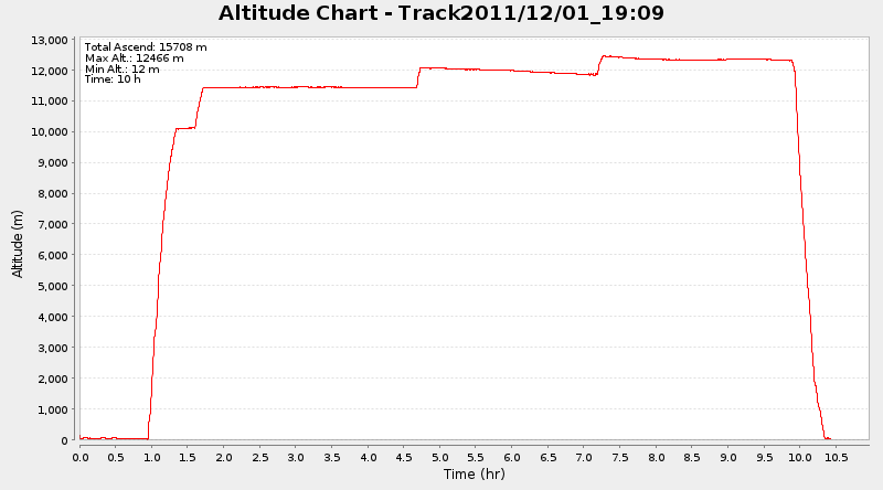 Altitude Graph JetStar 3K401