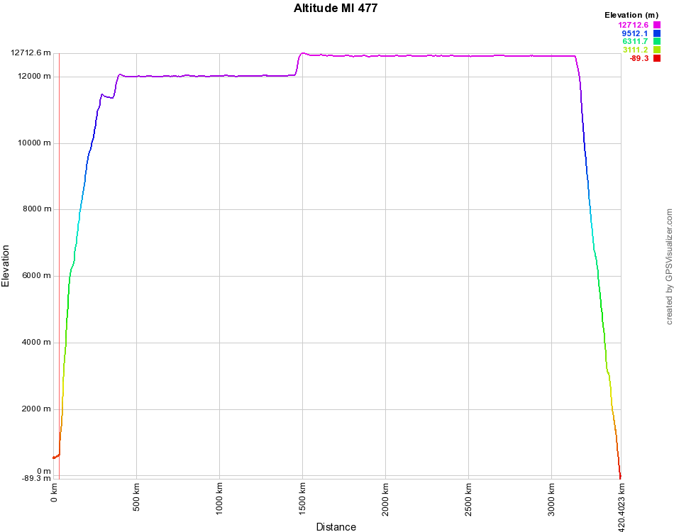 Altitude plot of MI 477