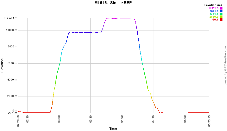 Altitude Plot for MI 615