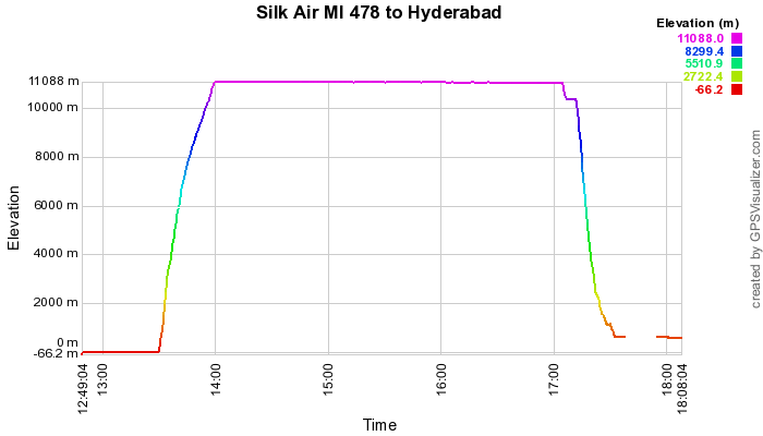 Silk Air Altitude Plot
