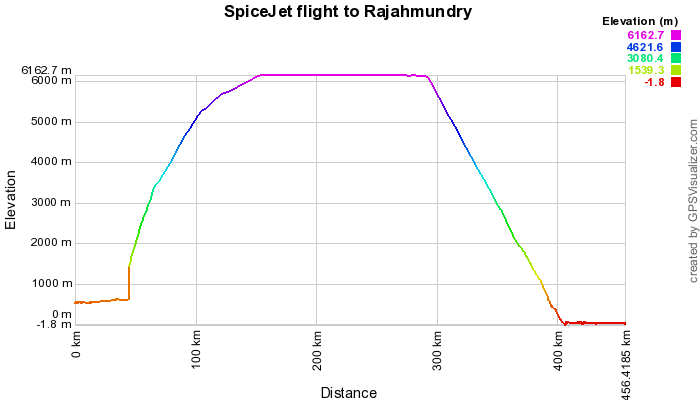 SpiceJet Altitude Plot
from Hyderabad to Rajahmundry